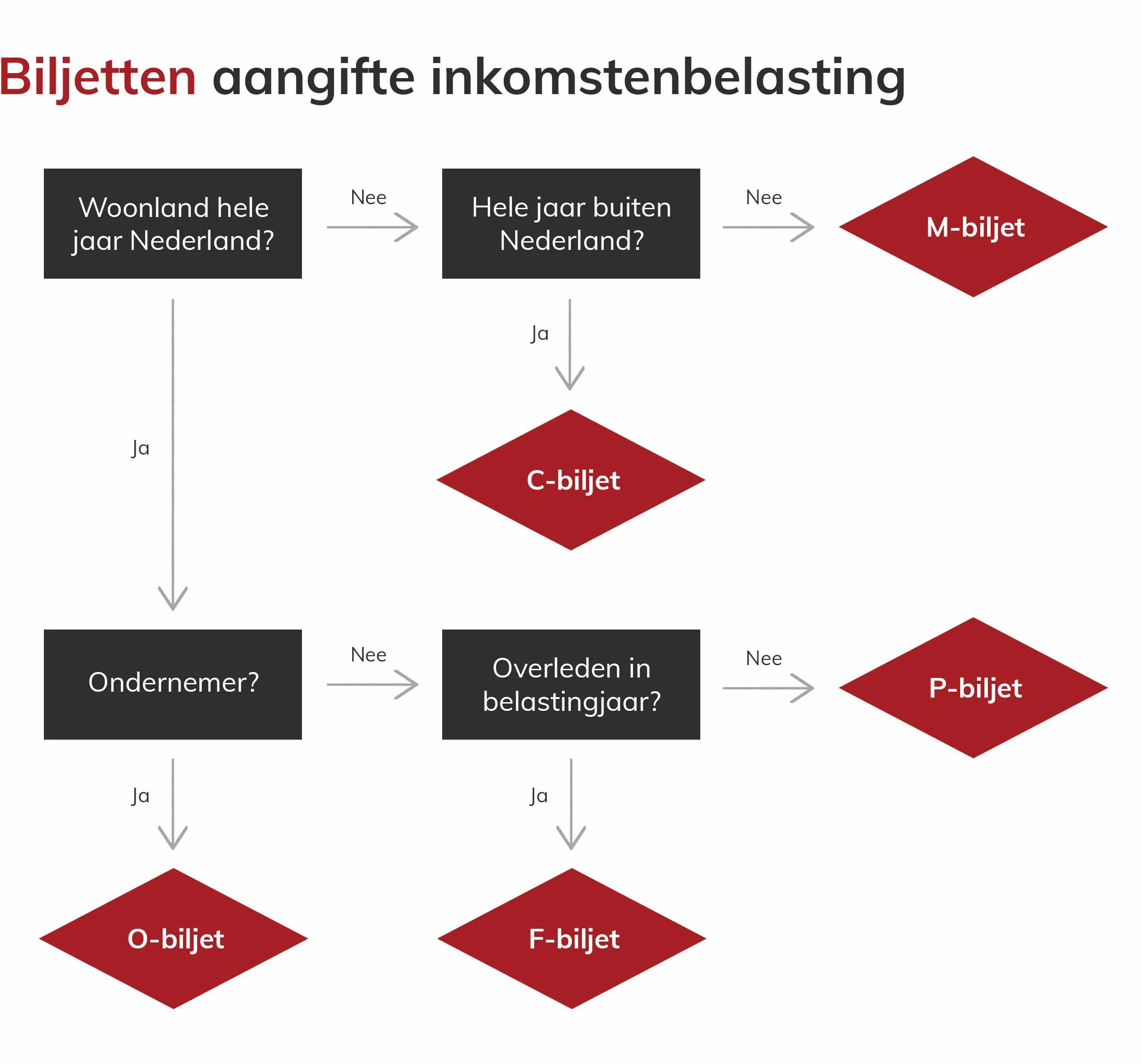 Biljetten aangifte inkomstenbelasting